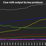 A Spike in Chinese Milk Demand