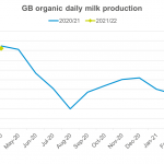 GB organic milk production put at 493m litres in 2020