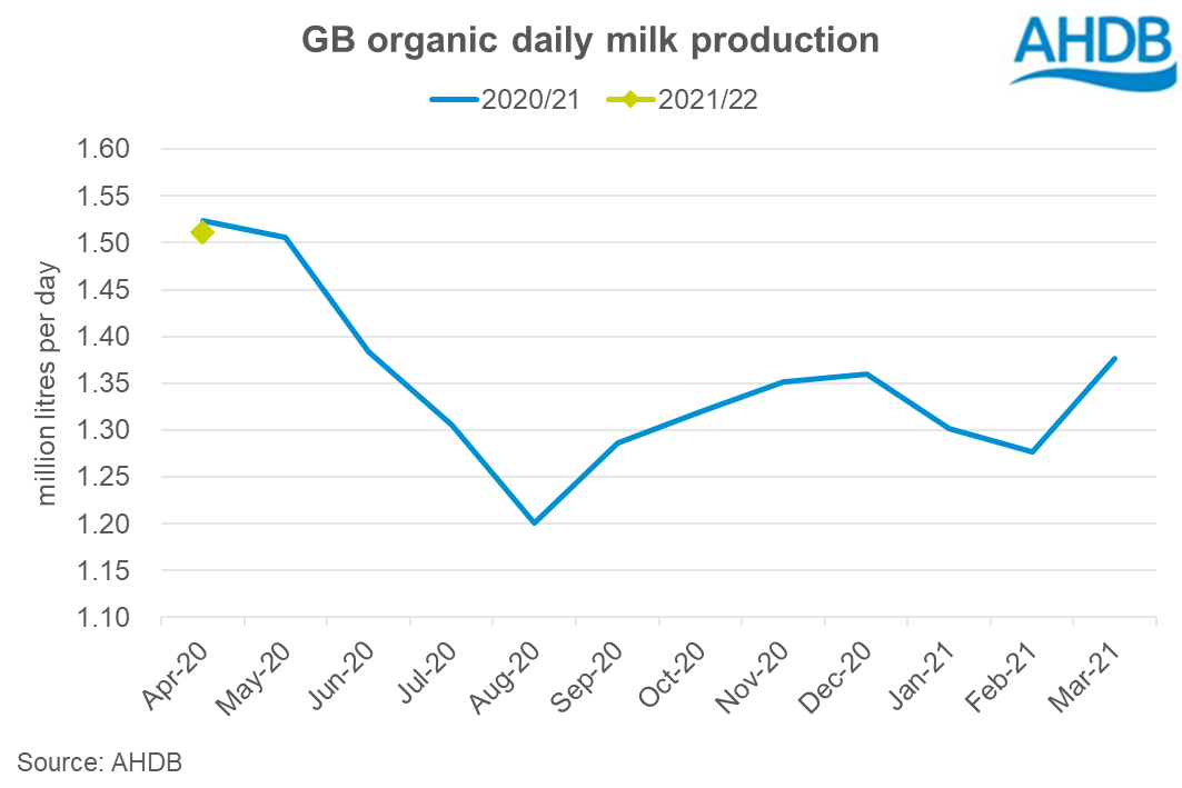 GB organic milk production put at 493m litres in 2020