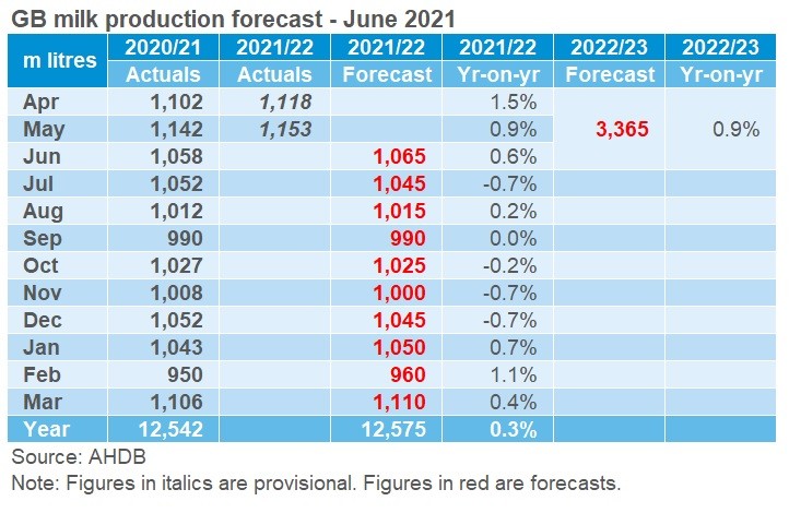 June forecast