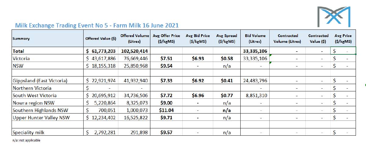 Milk Exchange auction again fails to clear any milk at June 16 auction1