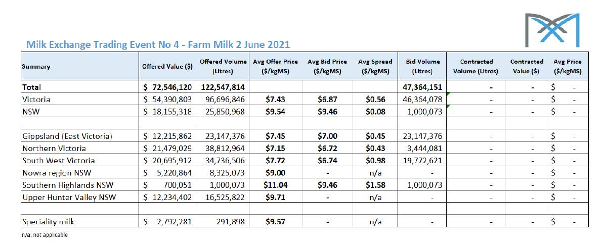 Milk fails to sell at Milk Exchange auction on June 21