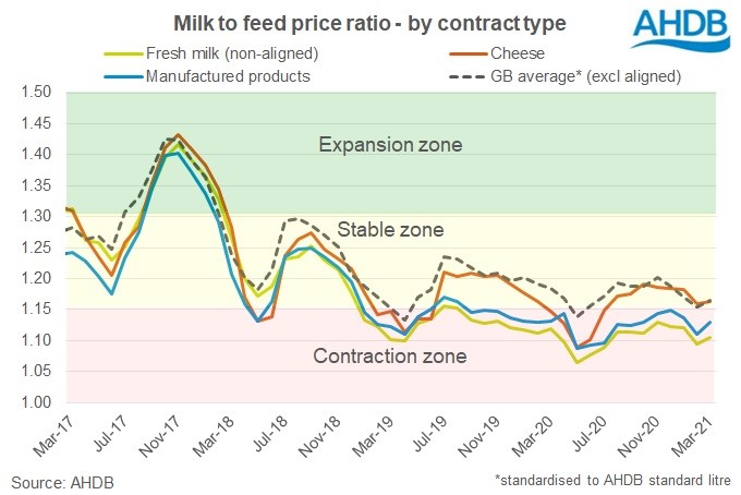 Milk price differentials reveal variations in margin pressure