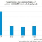 Milk price differentials reveal variations in margin pressure2