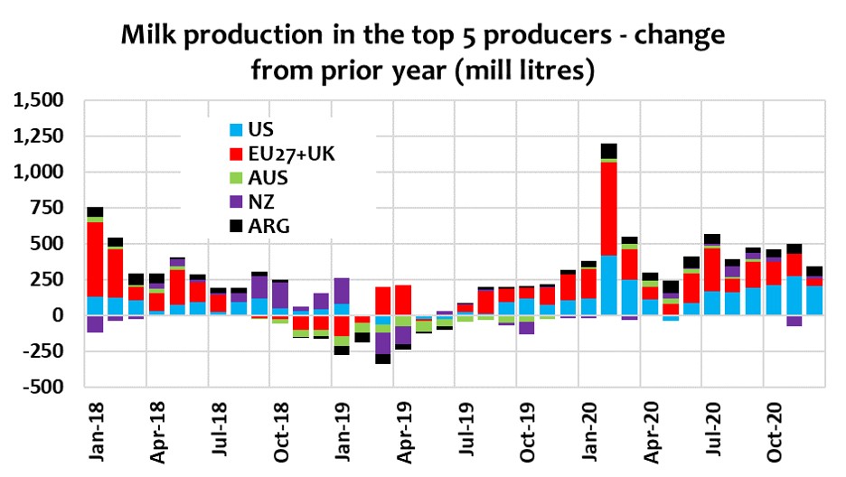 Output World Top 5 Graph June 2021