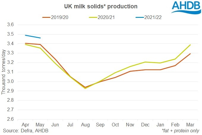 Strong milk composition lifts milk solids production1