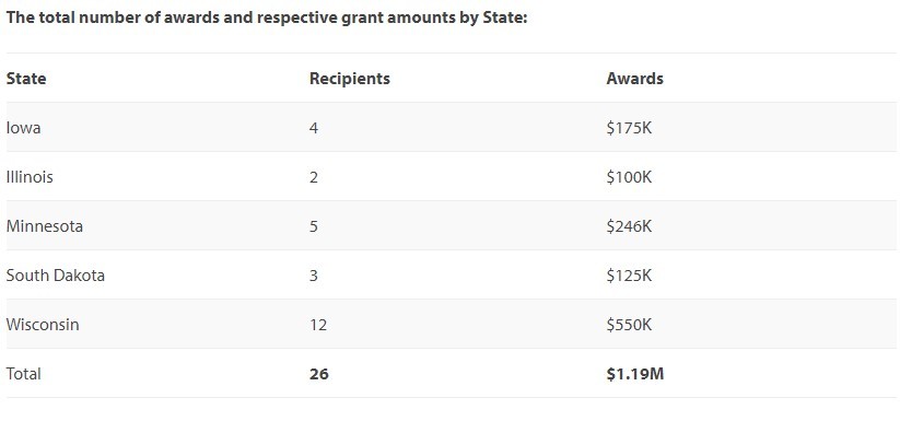 total number of awards and respective grant amount by State