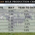 Australian milk production lifts 2.6 per cent in May but little growth forecast