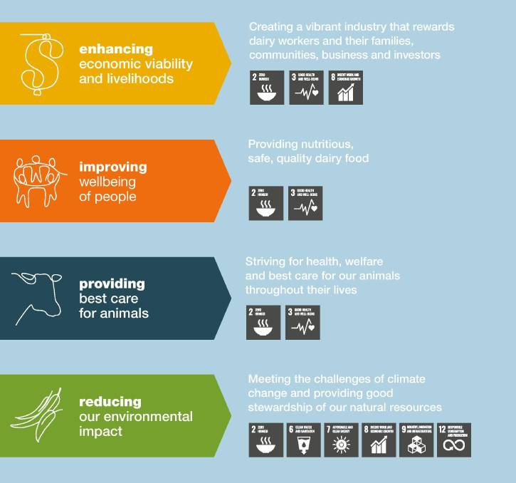 Dairy Industry sets new targets for sustainability1