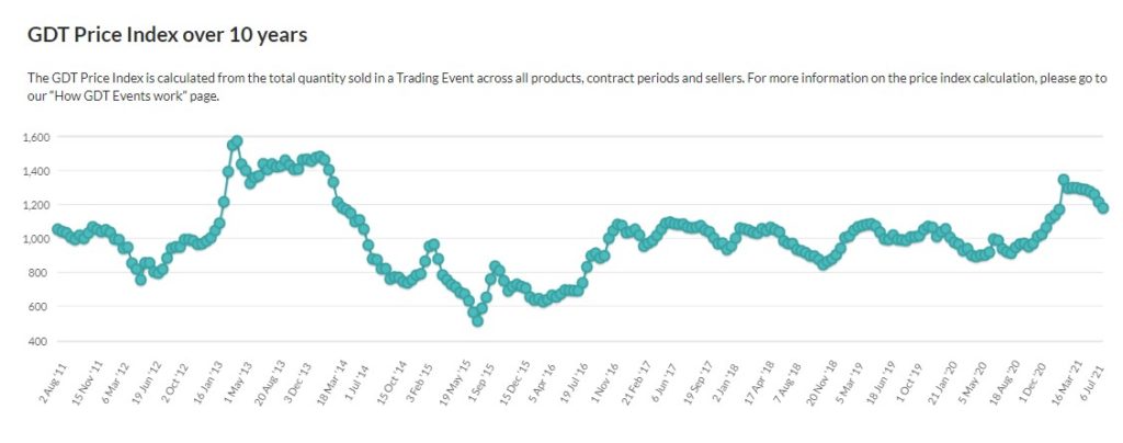 GDT drops again to mark consecutive 7 index falls2