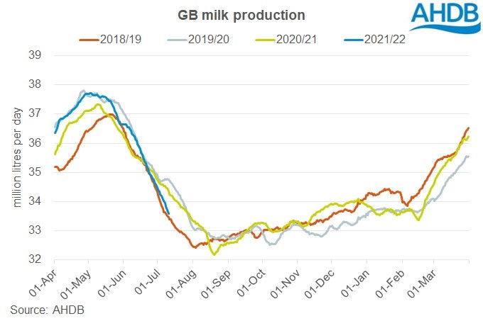 Milk production falls rapidly from peak