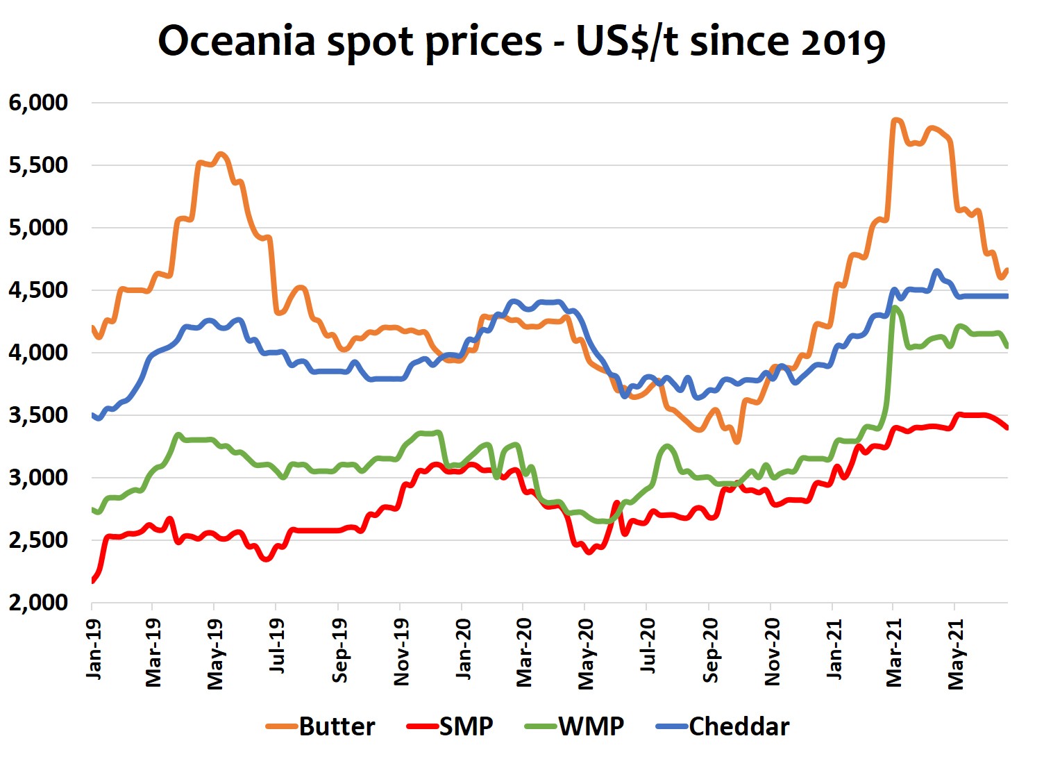 Oceana Spot Prices Fresh Agenda