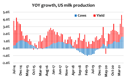 US milk production up 2.9 in June