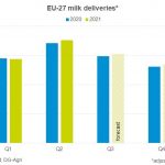 EU 27 milk production returns to growth