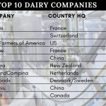 Lactalis takes top spot as worlds biggest dairy company