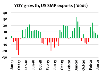 US cheese exports slow in June 1