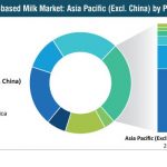 global plant based milk market share