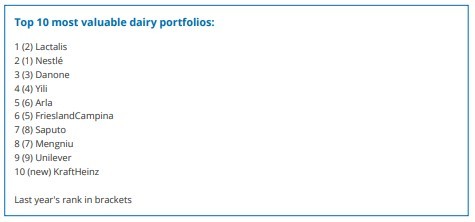 valuable dairy portfolios