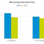 August GB milk production at 5 year low