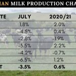 Australian milk production falls 3.5 in July on back of wet conditions