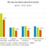 UK dairy trade falls