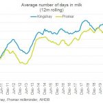 Whats the average number of days a cow spends in milk