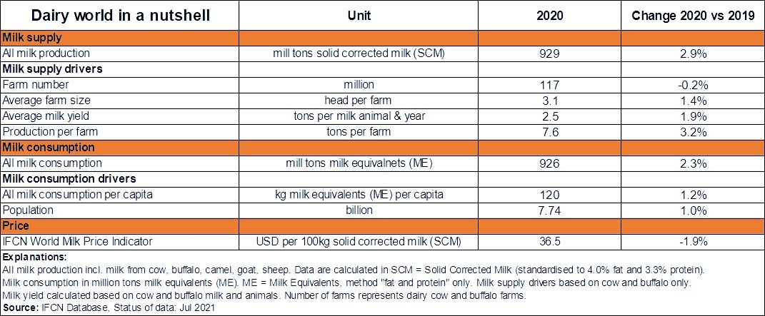 Impact of the COVID 19 crisis on the dairy sector1