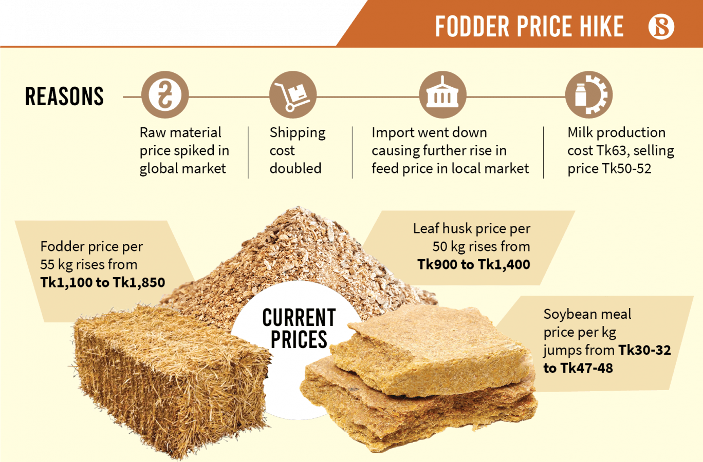 Soaring feed prices hurting dairy farmers - EdairyNews - EN