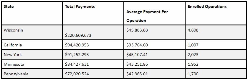 The Value of a Safety Net 981 Million in DMC Payments Distributed Thus Far1