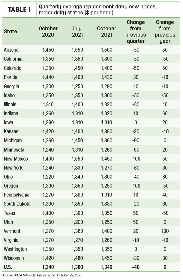 U.S. average replacement cow prices decline