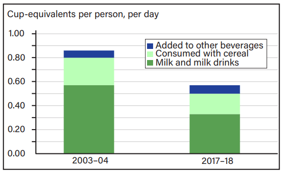 USDA researchers examine the decline in consumption of milk1