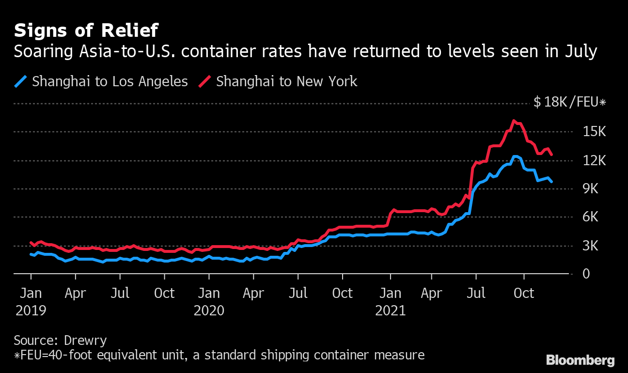 Container Rates to U.S. From Asia Fall to Lowest Since July1