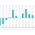 DAIRY PRICES FALL VOLUMES DROP AT AUCTION GDT EVENTS