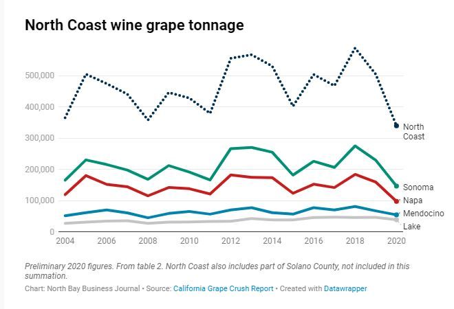 Sonoma County 2020 crop report shows milk value goes up confirms fire impact on wine grapes1