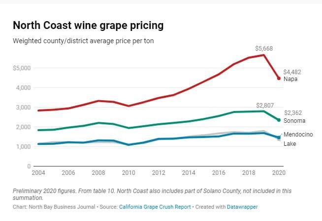 Sonoma County 2020 crop report shows milk value goes up confirms fire impact on wine grapes2