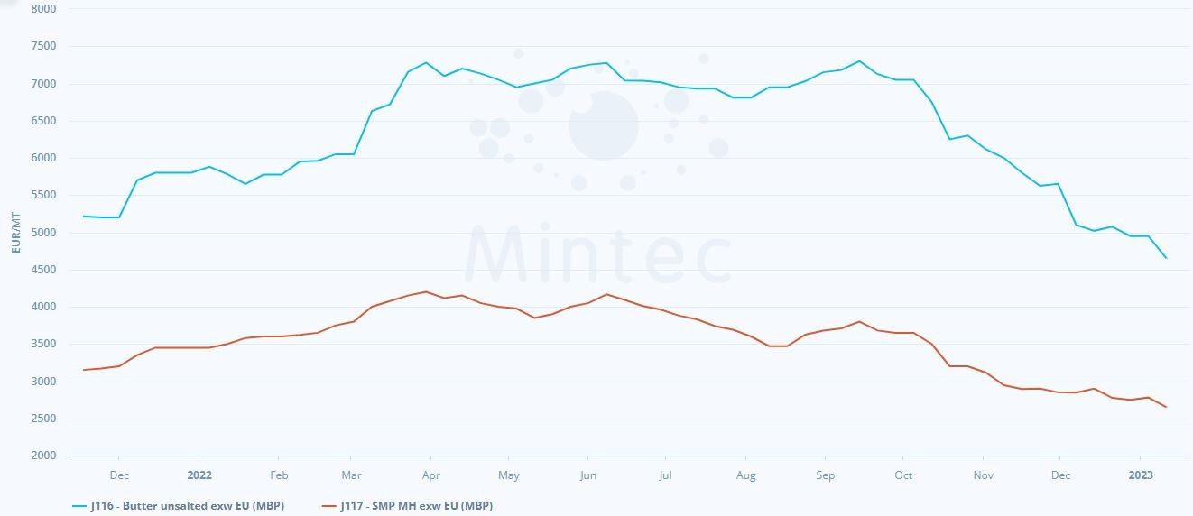 Can farmgate milk prices remain elevated while dairy commodity prices collapse1