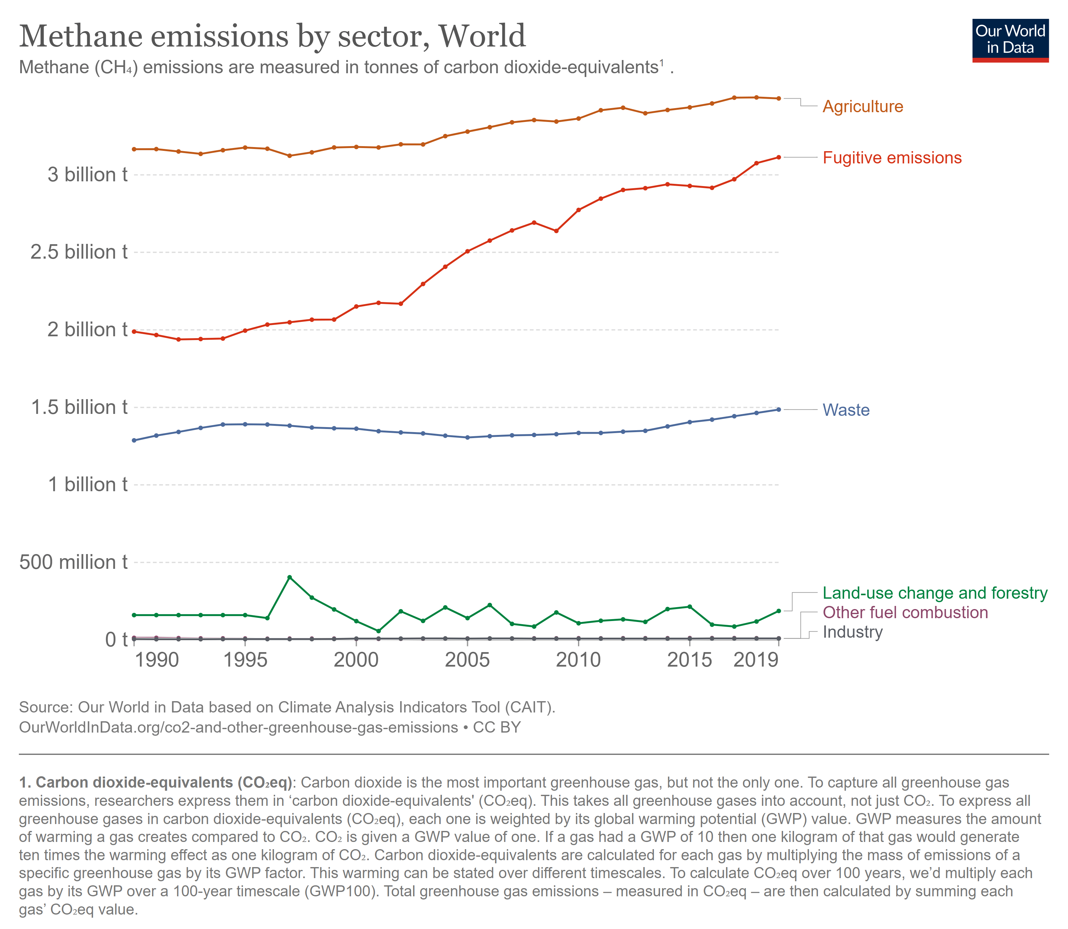 Global agriculture produces nearly 20% of global carbon emissions (with the livestock industry contributing nearly 15% of this and the dairy industry the most). 