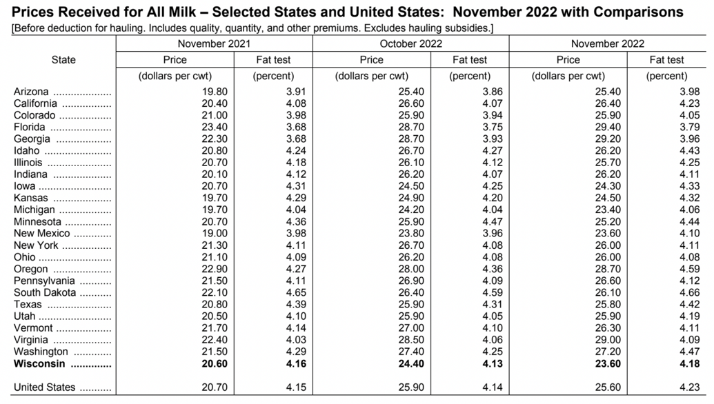 Wisconsin milk prices trail country average still higher than ‘21