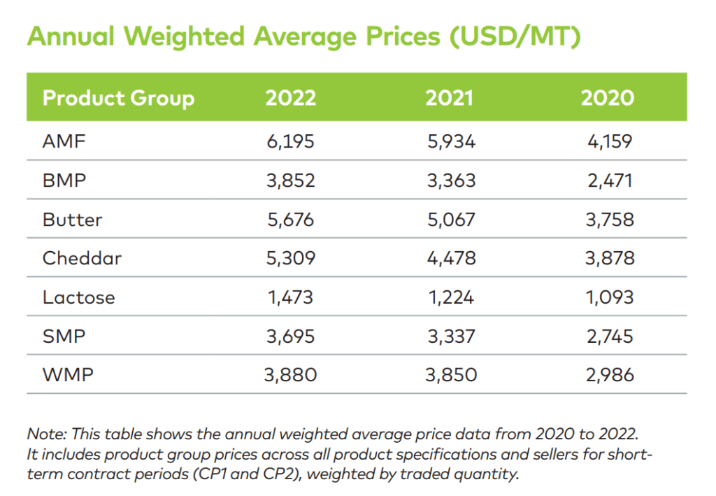 $2.7bn traded in GDT events during 20221