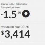 Global Dairy Trade