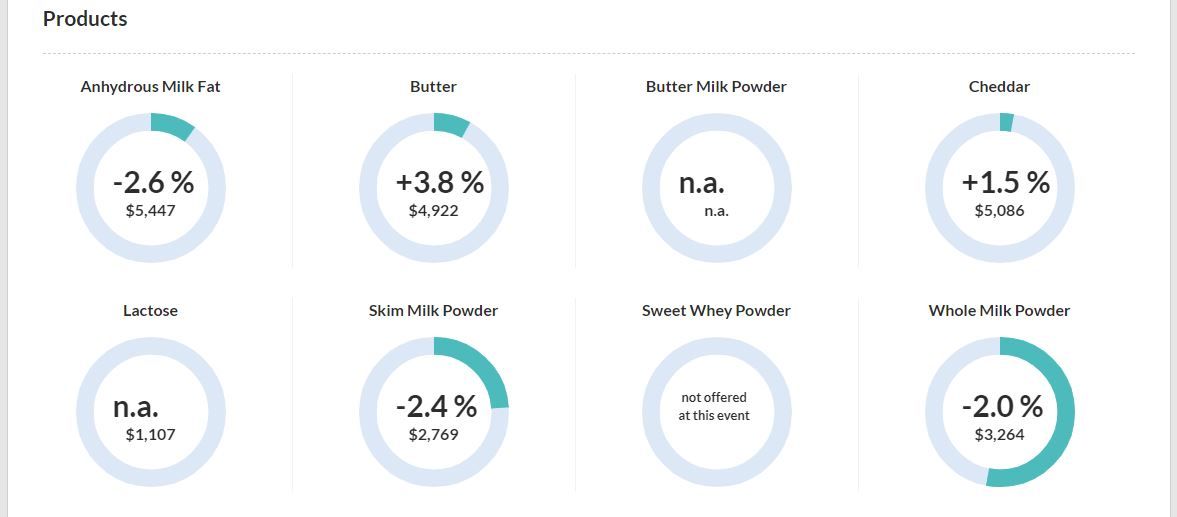 Global Dairy Trade