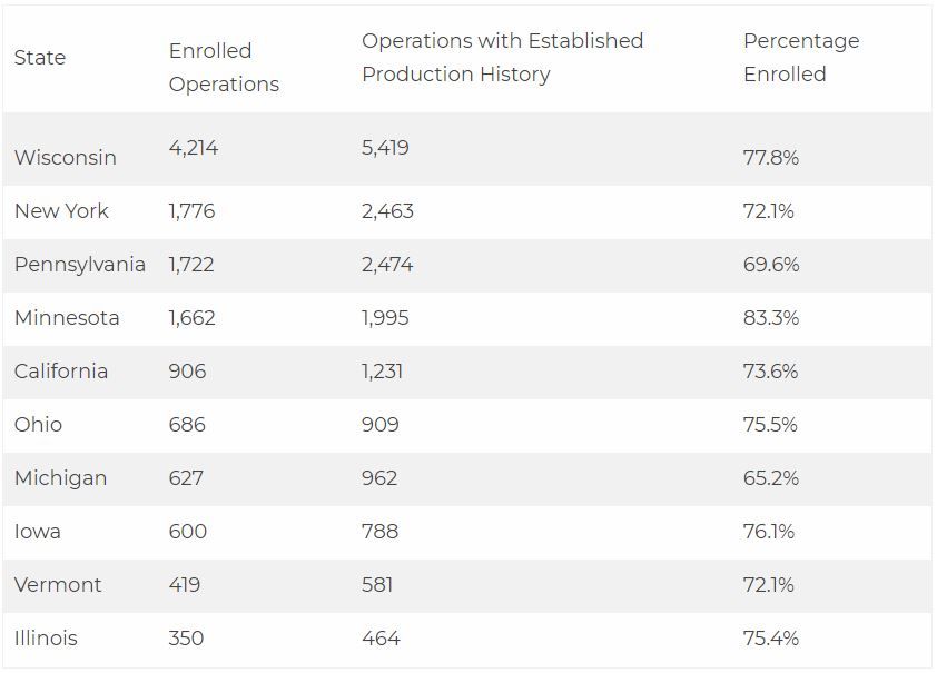 Nearly 73% of Dairy Operations Enrolled in DMC This Year1