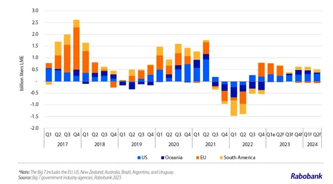 Milk production growth, big 7 exporters – actual and Rabobank forecast.