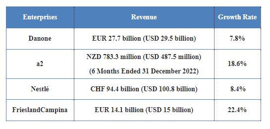 FY 2022 Review International Infant Formula Brands Achieved Remarkable Performance in China3