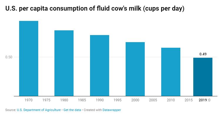 Got Milk Only if it’s from a dairy, say Minnesota farmers