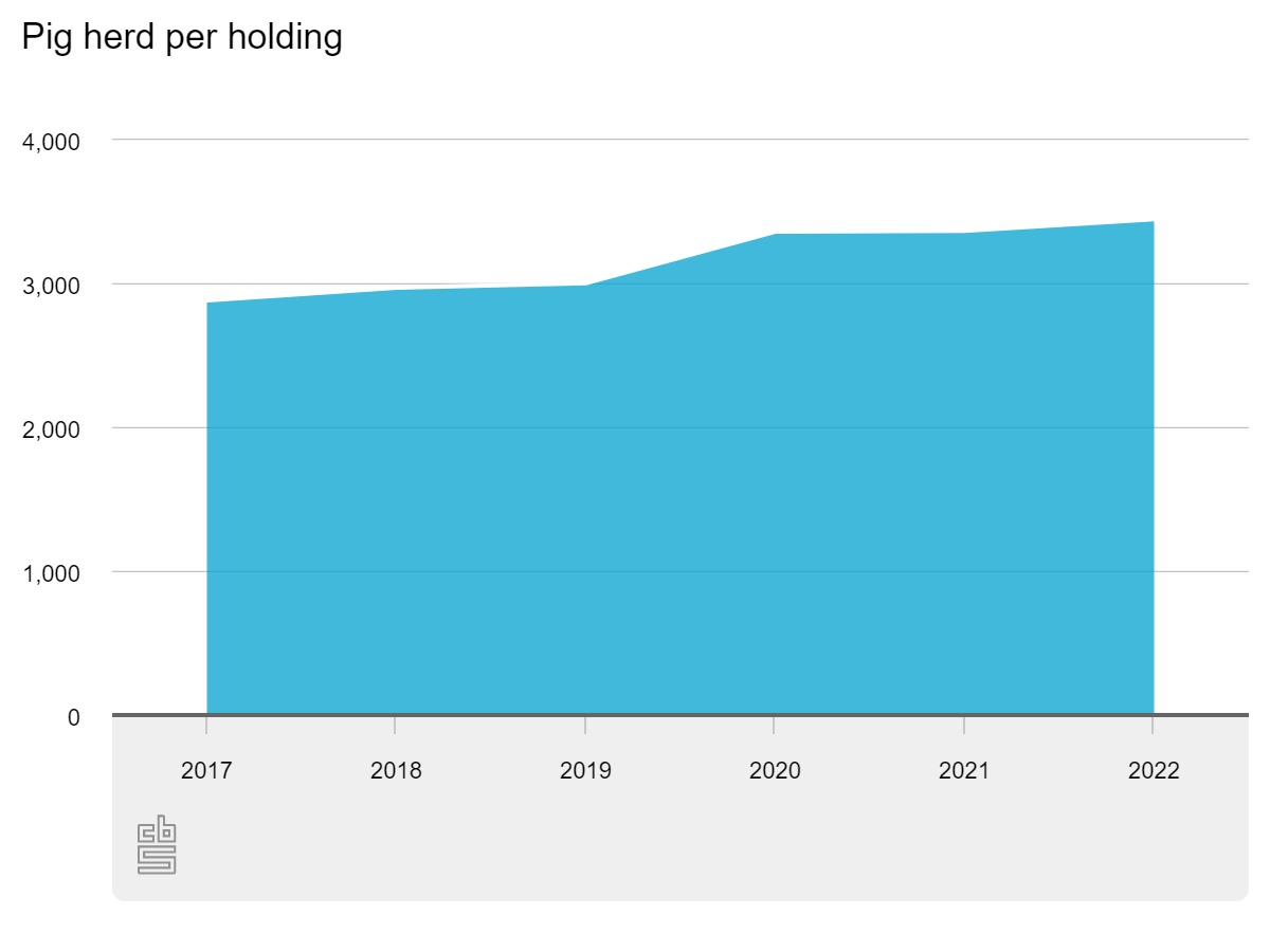 Hardly fewer dairy cows, but smaller pig herd in 20223