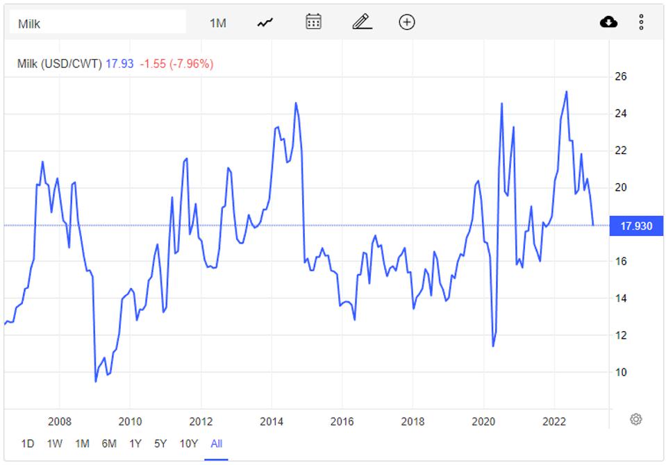 Milk price per short ton (CWT).