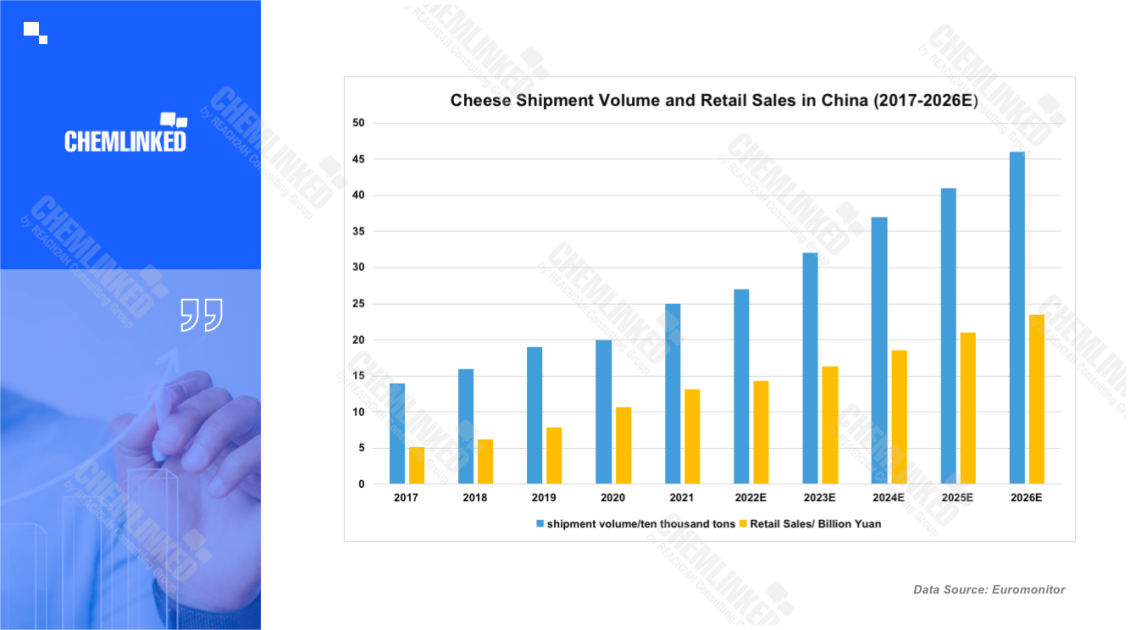 The Chinese Cheese Market Growing Rapidly with A Promising Future1