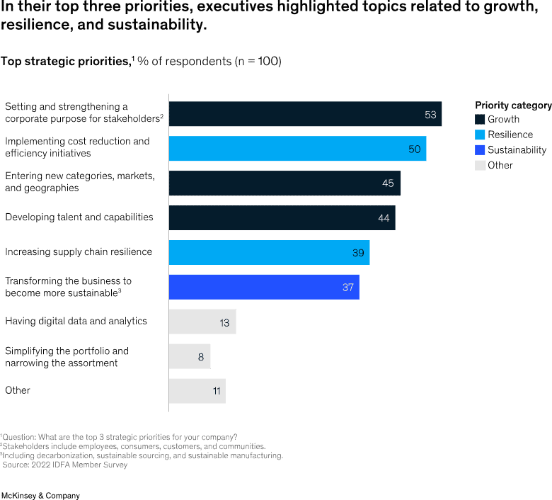 Top priorities for dairy executives in 20231