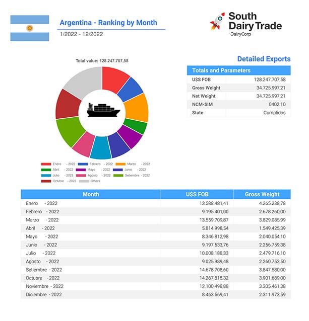 South Dairy Trade